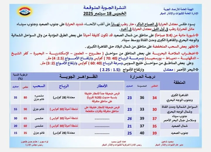 ارتفاع الحرارة والرطوبة في معظم المناطق يوم الخميس 18 سبتمبر 2025