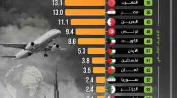 تتصدر القائمة العربية بـ 258 مليون زائر في 2025.webp