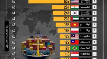 تعزز نمو التجارة العالمية بارتفاع قدره 828 مليار دولار.webp