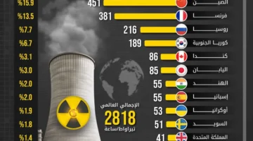المتحدة في المقدمة عالميًا بإنتاج الطاقة النووية لعام 2024.webp