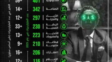 أين نشأ المليارديرات؟ التمويل والتكنولوجيا في المقدمة.webp