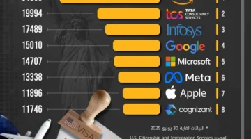 شركات التكنولوجيا طلباً لتأشيرة H 1B الأميركية.webp