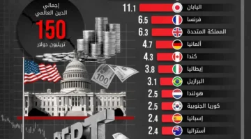 العالمية تصل إلى 150 تريليون دولار من هو الأكثر.webp