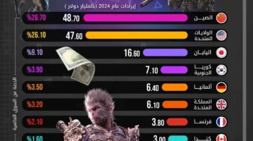 وأمريكا تتصدران سوق ألعاب الفيديو على مستوى العالم.webp