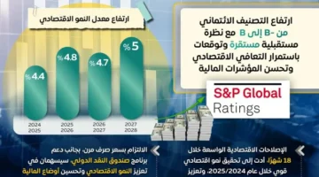 مصر الائتماني يرتفع لأول مرة بعد 7 سنوات.webp