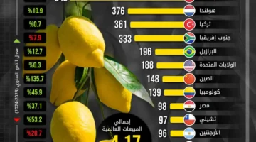 مبيعات الليمون العالمية إلى 41 مليار دولار في عام.webp