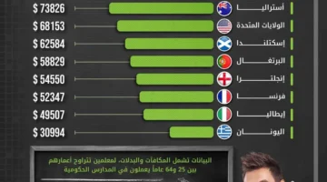 ألمانيا يتصدرون قائمة الأعلى أجراً عالمياً براتب سنوي يبلغ.webp