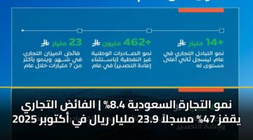 nmw altjarh alsawdyh 8.4 alfad altjary yqfz 47 msjla 23.9 mlyar ryal fy aktwbr 2025 3
